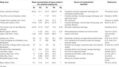 Contamination of Stream Sediment With Heavy Metals in the Awetu Watershed of Southwestern Ethiopia